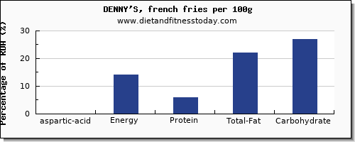 aspartic acid and nutrition facts in french fries per 100g